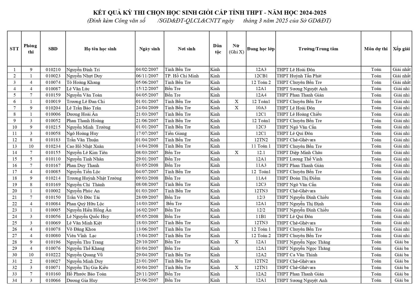 Kết quả thí sinh đạt giải Kỳ thi chọn HSG cấp tỉnh THPT năm học 2024-2025